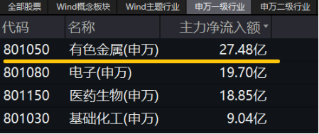 有色蓄勢高飛！有色龍頭ETF（159876）盤中逆市漲超3%！銅、金、鋁攜手上攻，北方銅業(yè)漲停封板