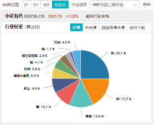 有色蓄勢高飛！有色龍頭ETF（159876）盤中逆市漲超3%！銅、金、鋁攜手上攻，北方銅業(yè)漲停封板
