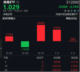 無(wú)懼回調(diào)，資金強(qiáng)勢(shì)介入，券商ETF（512000）近3日大舉吸金超7.7億元！關(guān)注跨年交易中的券商板塊