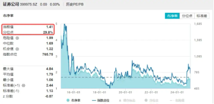 無(wú)懼回調(diào)，資金強(qiáng)勢(shì)介入，券商ETF（512000）近3日大舉吸金超7.7億元！關(guān)注跨年交易中的券商板塊
