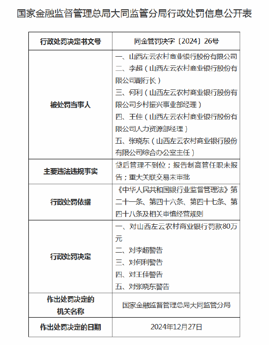 山西左云農(nóng)商行被罰80萬元：因報(bào)告制高管任職未報(bào)告，四名高管被警告