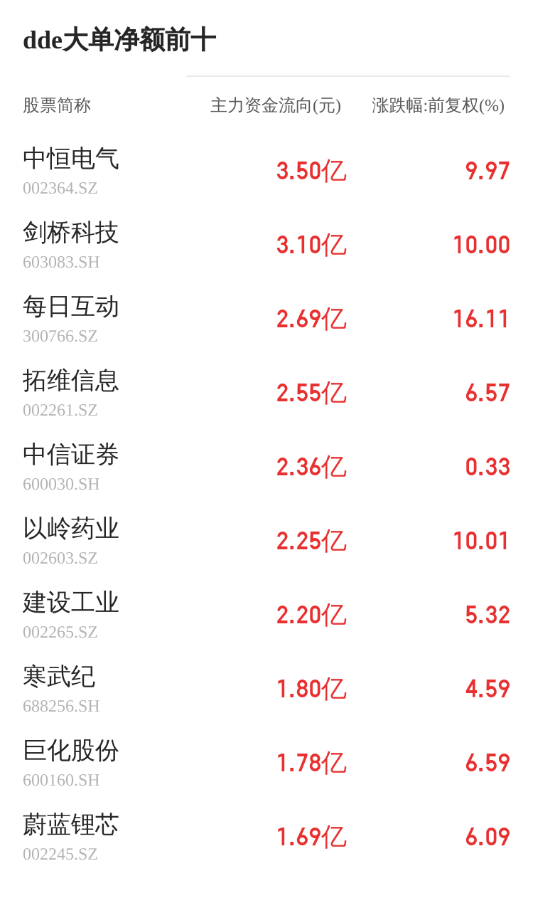 京泉華主力資金持續(xù)凈流入，3日共凈流入2640.78萬(wàn)元