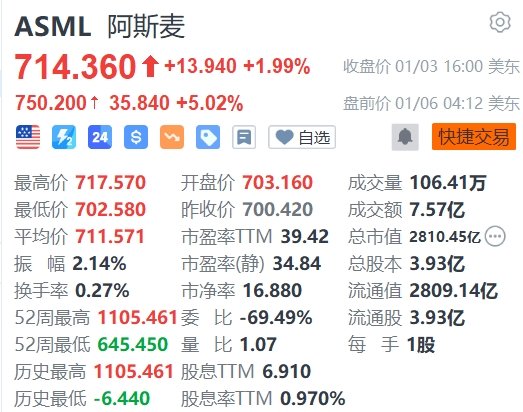 阿斯麥盤前大漲5%，CEO將與臺積電董事長魏哲家見面