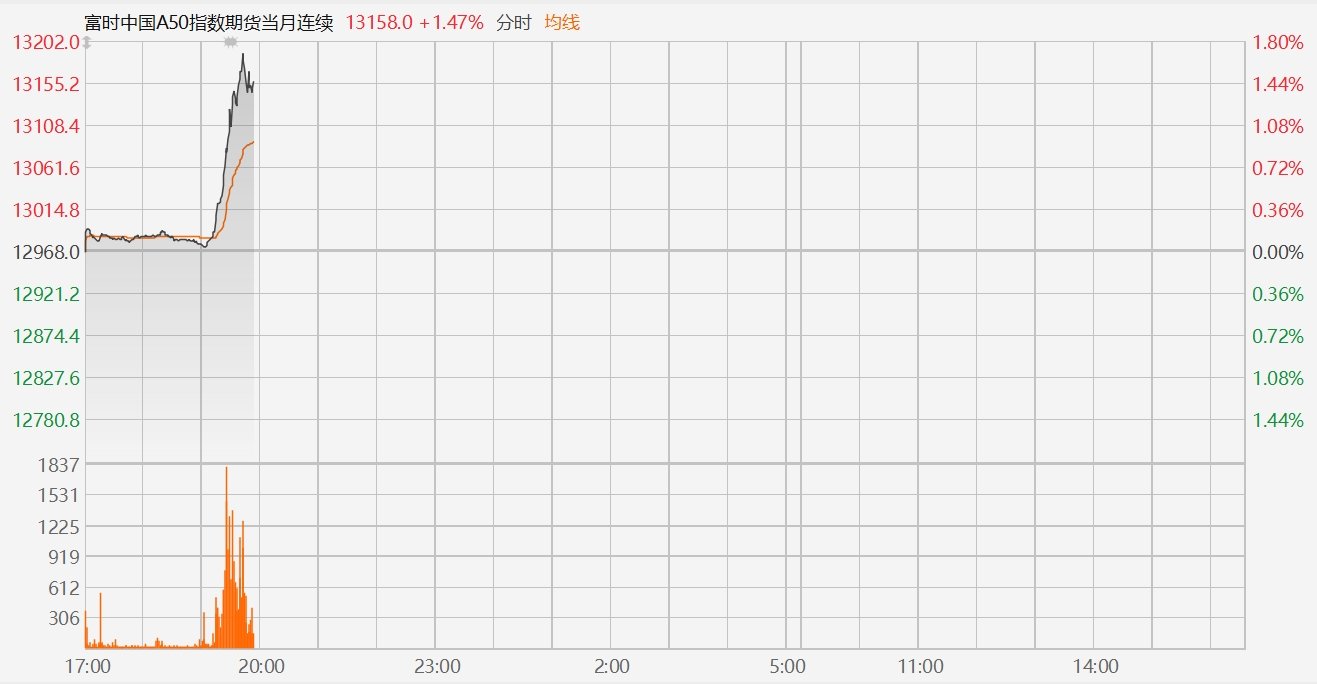 特朗普關(guān)稅計劃有變！富時中國A50指數(shù)期貨拉升漲1.8%