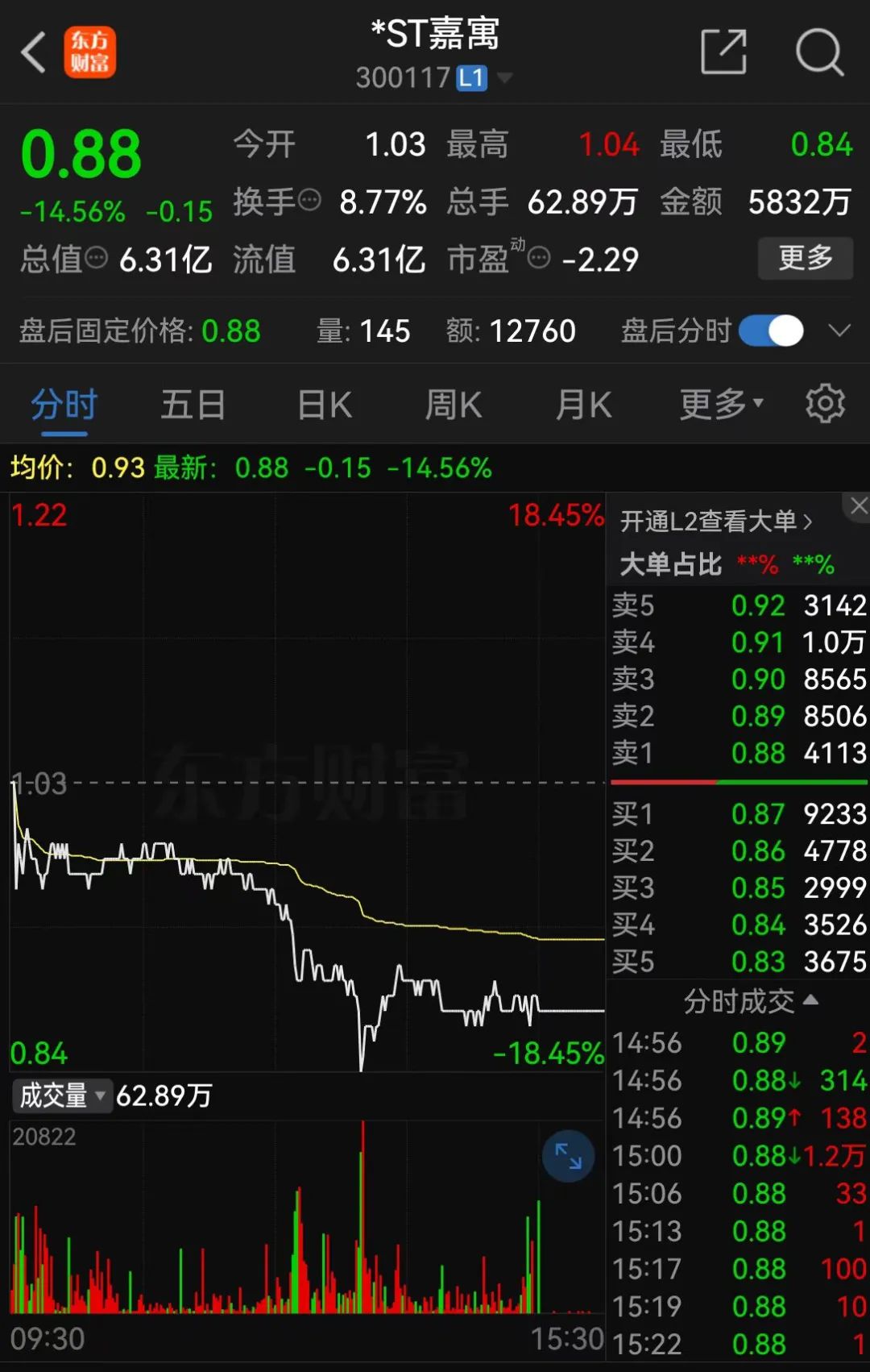 *ST嘉寓提示存在“面值退”風(fēng)險，收盤價首次低于1元/股
