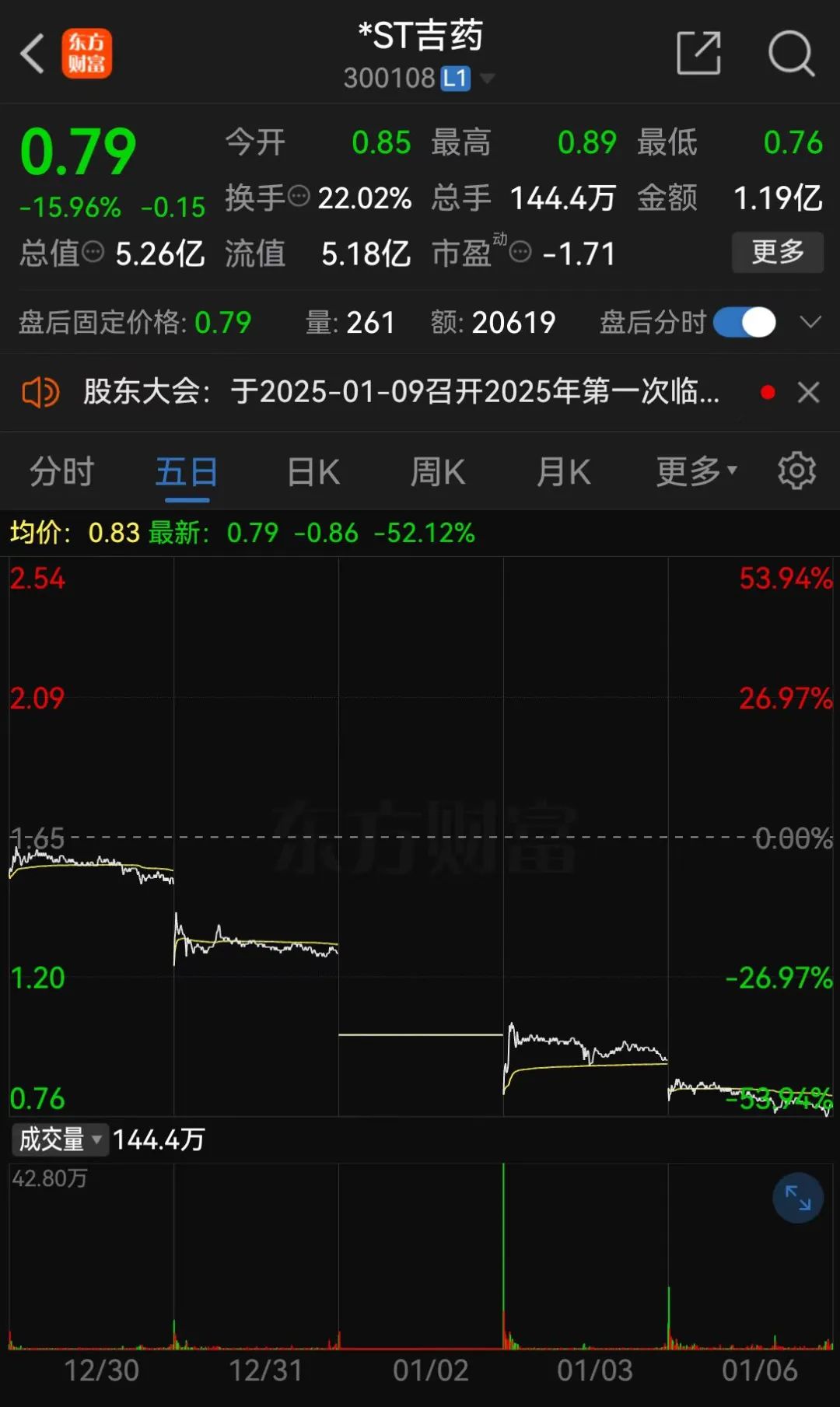 *ST嘉寓提示存在“面值退”風(fēng)險，收盤價首次低于1元/股