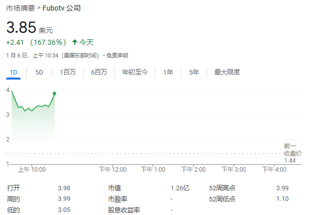 FuboTV股價狂飆超176%！與迪士尼合作，將合并直播電視流媒體服務(wù)