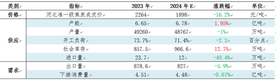 【焦炭2024年度總結(jié)】供需兩弱，產(chǎn)業(yè)鏈價(jià)格整體下移