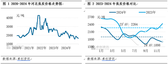 【焦炭2024年度總結(jié)】供需兩弱，產(chǎn)業(yè)鏈價(jià)格整體下移
