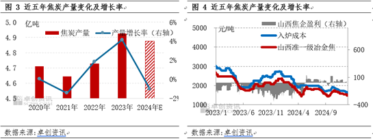 【焦炭2024年度總結(jié)】供需兩弱，產(chǎn)業(yè)鏈價(jià)格整體下移