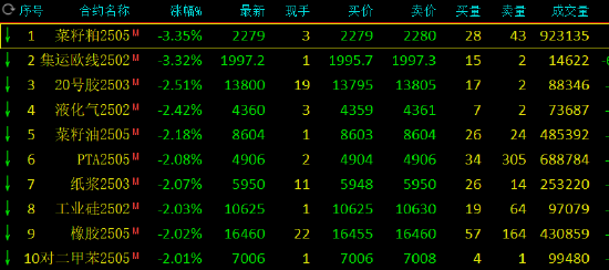 午評：集運指數(shù)、菜粕跌超3%