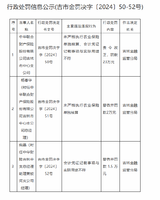 中華財(cái)險(xiǎn)吉林市中心支公司被罰23萬元：未嚴(yán)格執(zhí)行農(nóng)業(yè)保險(xiǎn)單獨(dú)核算、會(huì)計(jì)憑證記載事項(xiàng)與實(shí)際用途不符