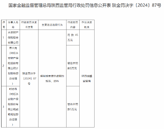永安財險被罰45萬元：編制或者提供虛假的報表、資料