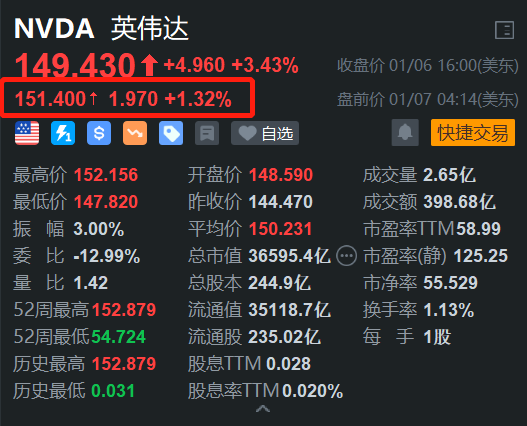 重磅推出多款新品，英偉達盤前漲1.3%，開盤或挑戰(zhàn)歷史新高