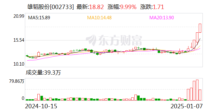3連板雄韜股份：服務(wù)的數(shù)據(jù)中心和算力中心終端客戶包括英偉達、字節(jié)跳動等