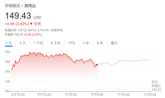 經濟數(shù)據(jù)超預期壓低美股，三大指數(shù)齊跌，英偉達新高后快速跳水、一度跌近3.2%