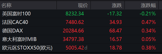 經濟數(shù)據(jù)超預期壓低美股，三大指數(shù)齊跌，英偉達新高后快速跳水、一度跌近3.2%