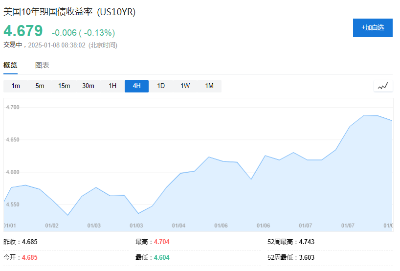 美債拋售加速，5%近在眼前！