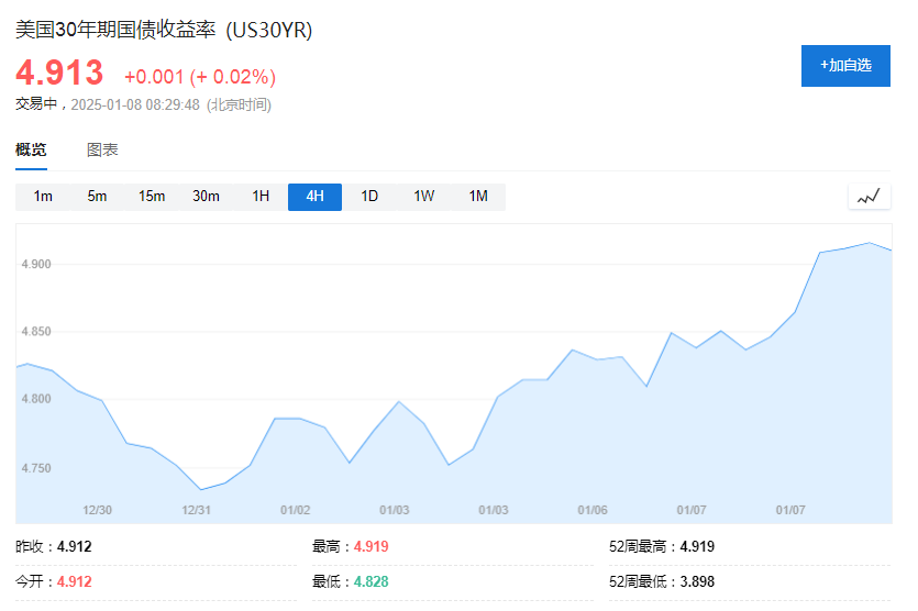 美債拋售加速，5%近在眼前！