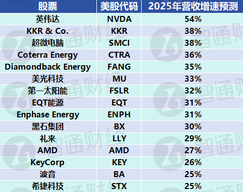 Wolfe給出標(biāo)普500“選股指南”：15只今年?duì)I收至少增長25%的成分股
