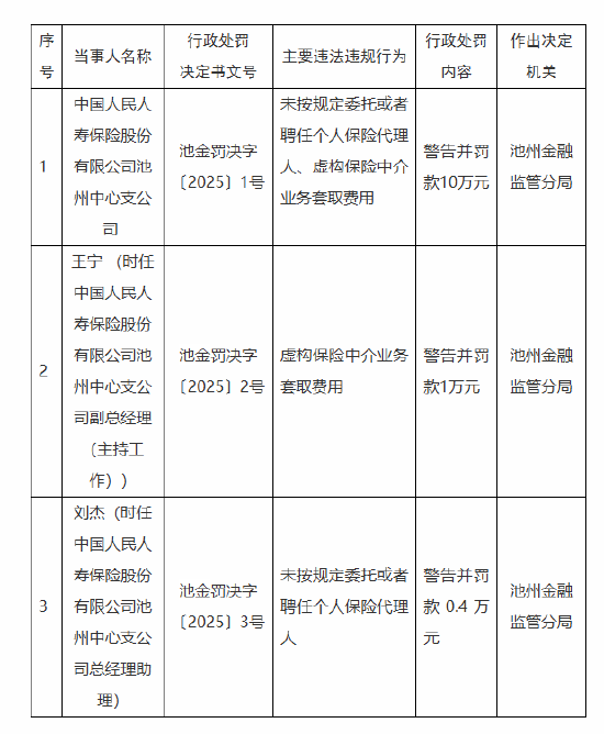 人保壽險(xiǎn)池州中心支公司被罰10萬元：因未按規(guī)定委托或者聘任個(gè)人保險(xiǎn)代理人 虛構(gòu)保險(xiǎn)中介業(yè)務(wù)套取費(fèi)用