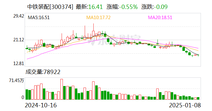 中鐵裝配：董事孫志強擬增持股份不低于379.85萬股