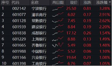 又是銀行！中期分紅季，大行帶頭逆行護盤，銀行ETF（512800）盤中漲逾1%，日線強勢3連陽
