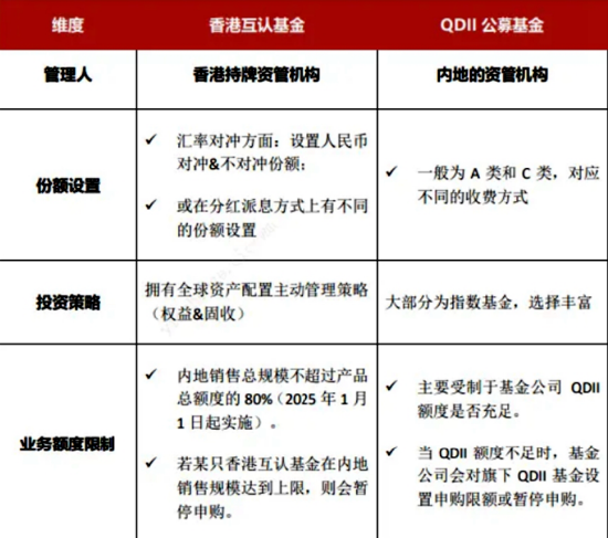 互認基金銷售火爆！哪些基金值得買？與QDII有何區(qū)別？有哪些優(yōu)勢劣勢？一文看懂?。ǜ绞畣柺?、關(guān)注名單）
