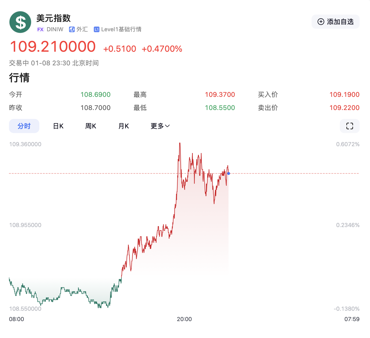 特朗普要出大招？美元突然拉升！