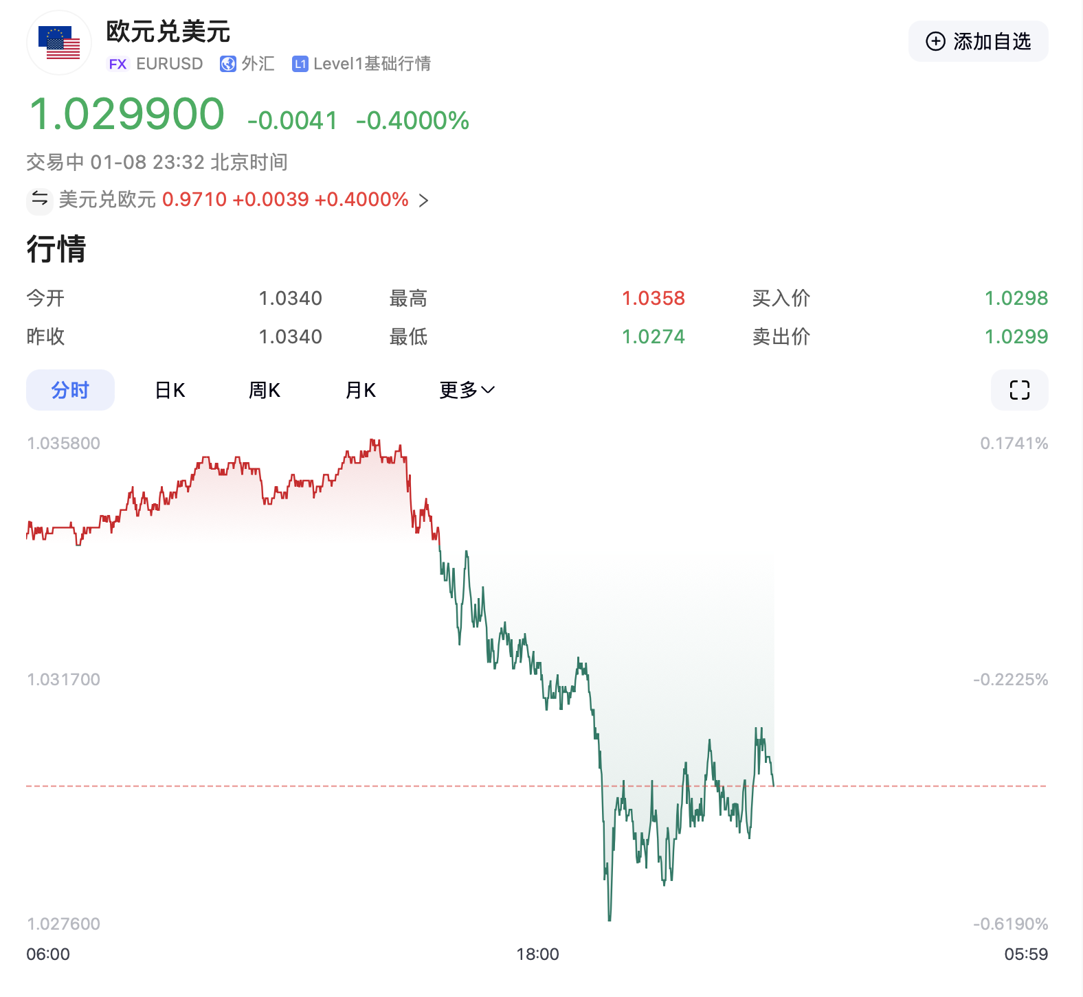 特朗普要出大招？美元突然拉升！