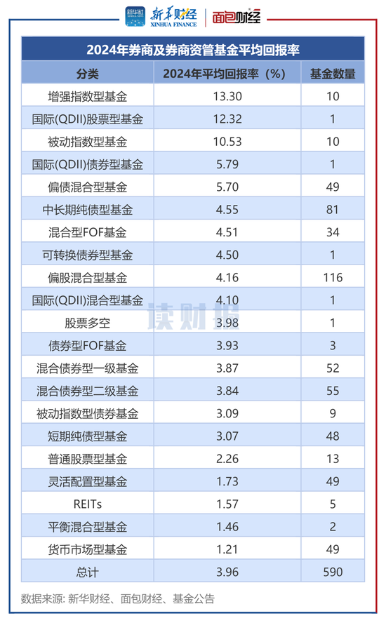 券商資管產(chǎn)品透視：2024年平均回報3.96% 中泰資管、東證資管旗下產(chǎn)品收益居前
