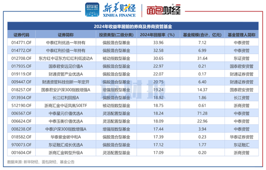 券商資管產(chǎn)品透視：2024年平均回報3.96% 中泰資管、東證資管旗下產(chǎn)品收益居前
