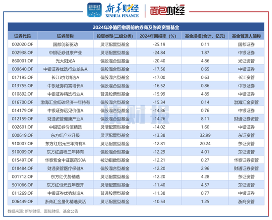 券商資管產(chǎn)品透視：2024年平均回報3.96% 中泰資管、東證資管旗下產(chǎn)品收益居前