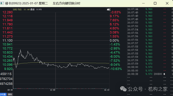 移卡配股增資僅兩日股價(jià)狂瀉超20%！支付業(yè)務(wù)遇冷高管薪酬穩(wěn)居高位