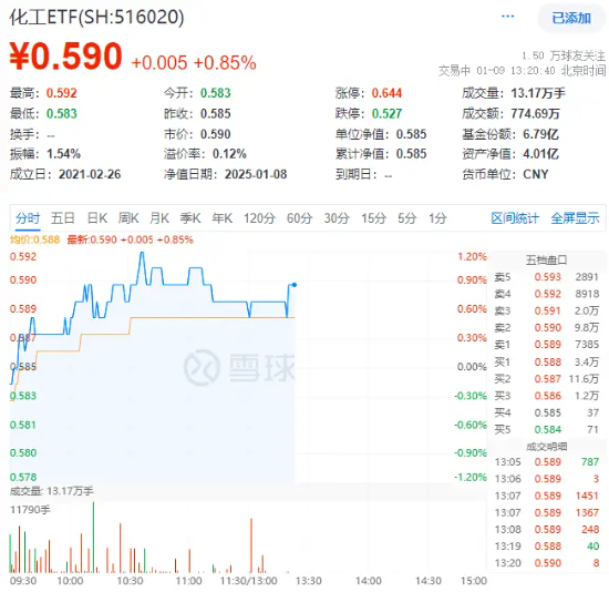 多股漲超5%！化工板塊震蕩上攻，化工ETF（516020）盤中上探1.2%！機(jī)構(gòu)：或可把握化工結(jié)構(gòu)性投資機(jī)會(huì)