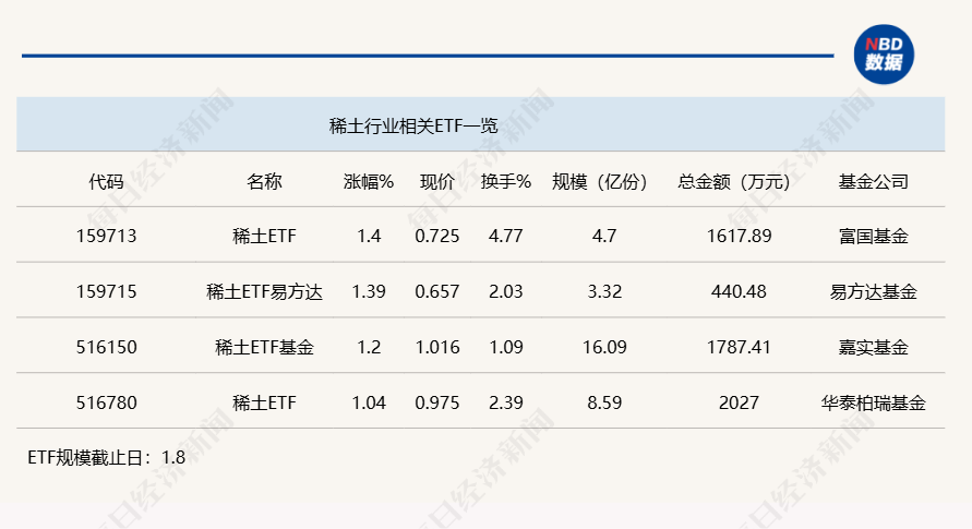 行業(yè)ETF風(fēng)向標丨題材多點開花，4只稀土ETF半日漲幅超1%