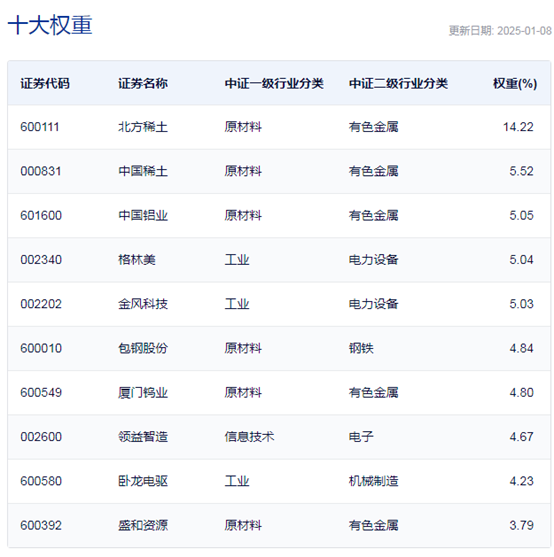 行業(yè)ETF風(fēng)向標丨題材多點開花，4只稀土ETF半日漲幅超1%