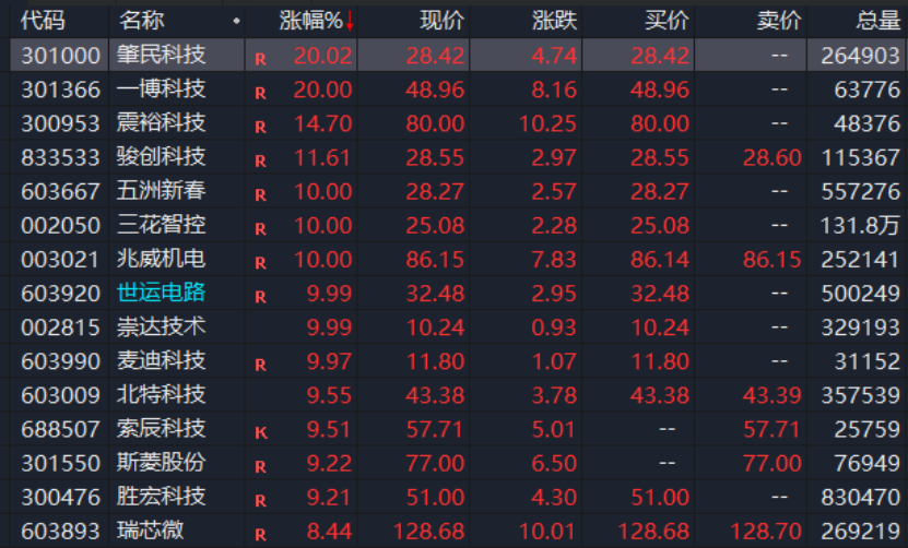 A股，異動(dòng)！人形機(jī)器人概念股拉升，發(fā)生了什么？機(jī)構(gòu)最新分析