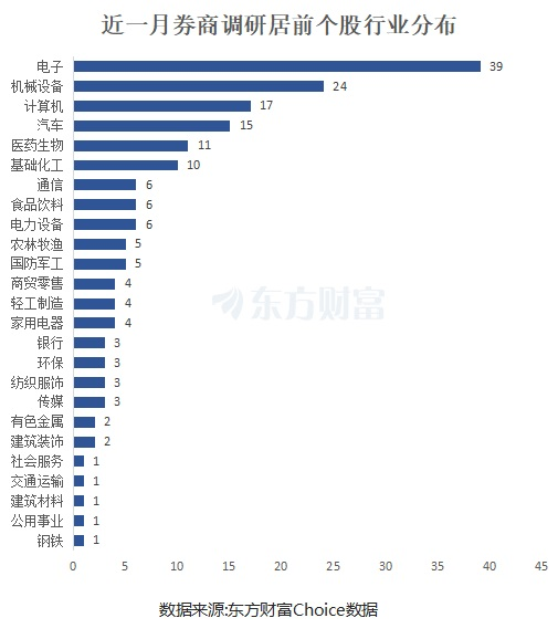 聞泰科技居首！券商最新青睞股曝 電子板塊密集分布