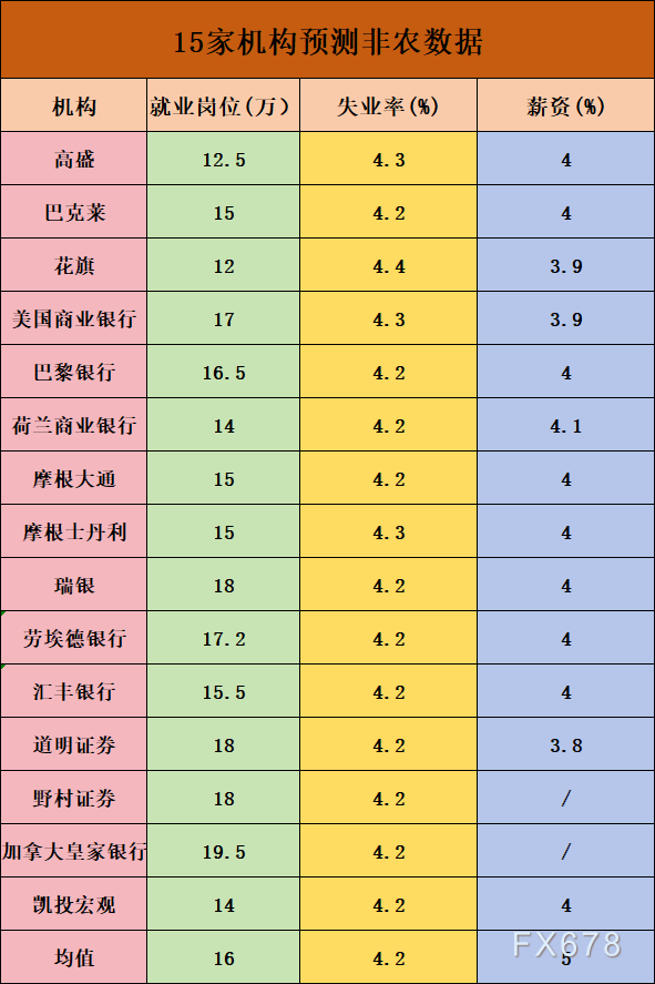 今年以來首次重大考驗(yàn)來臨！一文了解15家機(jī)構(gòu)非農(nóng)預(yù)測