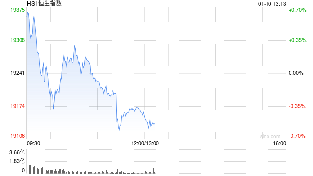 午評：港股恒指跌0.44% 恒生科指跌0.4%內(nèi)房股集體下挫