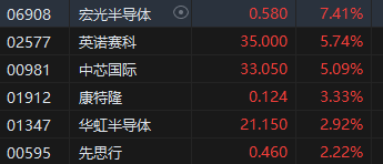 午評：港股恒指跌0.44% 恒生科指跌0.4%內(nèi)房股集體下挫