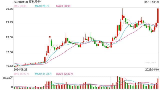 機(jī)器人概念連續(xù)反彈，科創(chuàng)50指數(shù)半日漲0.45%