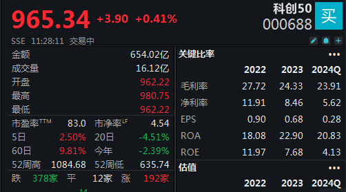 機(jī)器人概念連續(xù)反彈，科創(chuàng)50指數(shù)半日漲0.45%