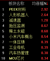 機(jī)器人概念連續(xù)反彈，科創(chuàng)50指數(shù)半日漲0.45%