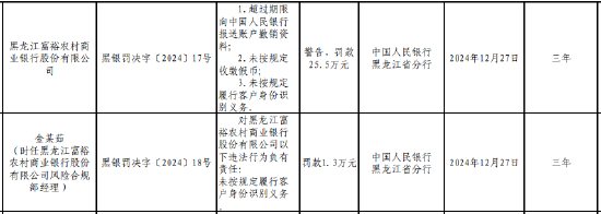 黑龍江富裕農村商業(yè)銀行被罰25.5萬元：因未按規(guī)定收繳假幣等三項違法行為類型