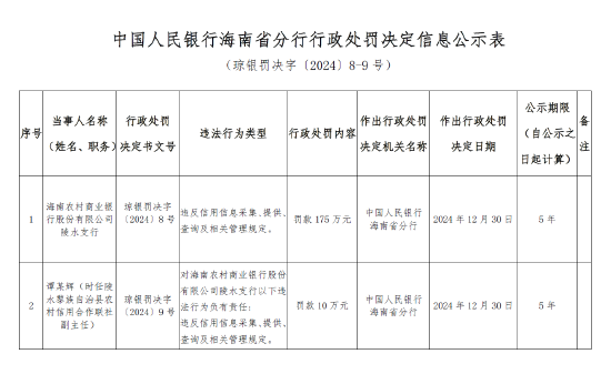 海南農(nóng)村商業(yè)銀行陵水支行被罰175萬元：因違反信用信息采集、提供、查詢及相關管理規(guī)定