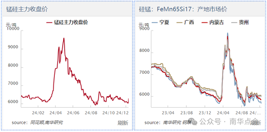 加蓬錳礦供應(yīng)擾動(dòng)，硅錳盤面快速拉漲