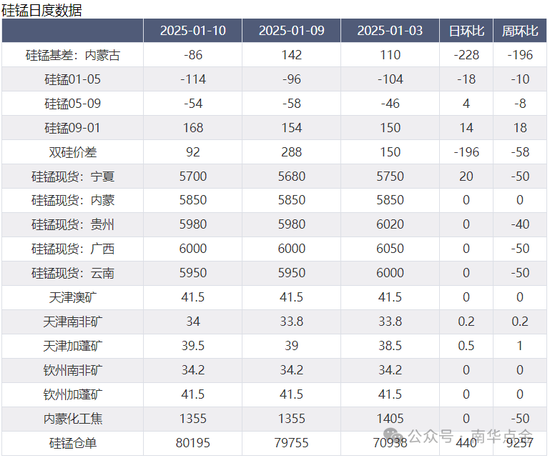 加蓬錳礦供應(yīng)擾動(dòng)，硅錳盤面快速拉漲