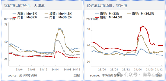 加蓬錳礦供應(yīng)擾動(dòng)，硅錳盤面快速拉漲